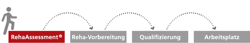 Berufliche Reha - Berufsförderungswerk Nürnberg